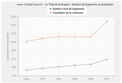 Le Theil-de-Bretagne : Nombre de logements et population